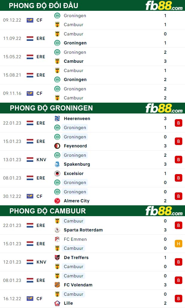 Fb88 thông số trận đấu Groningen vs Cambuur