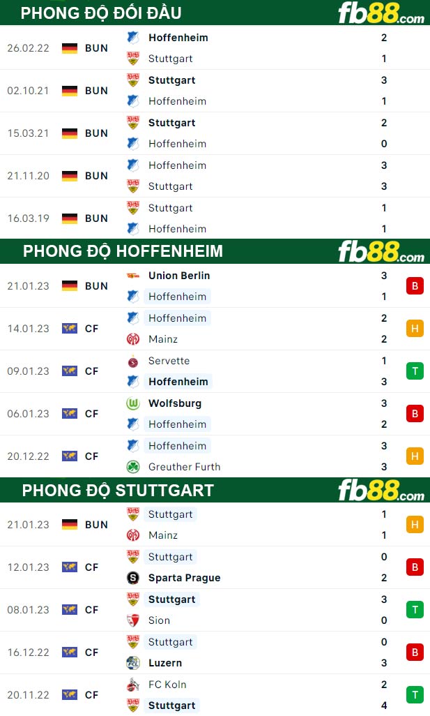 Fb88 thông số trận đấu Hoffenheim vs Stuttgart