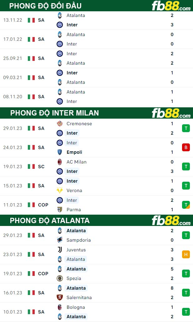 Fb88 thông số trận đấu Inter Milan vs Atalanta