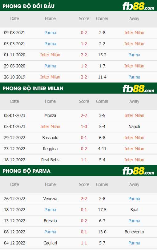 fb88-thông số trận đấu Inter Milan vs Parma