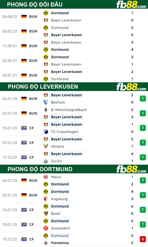 Fb88 thông số trận đấu Leverkusen vs Dortmund