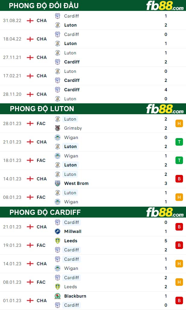 Fb88 thông số trận đấu Luton vs Cardiff