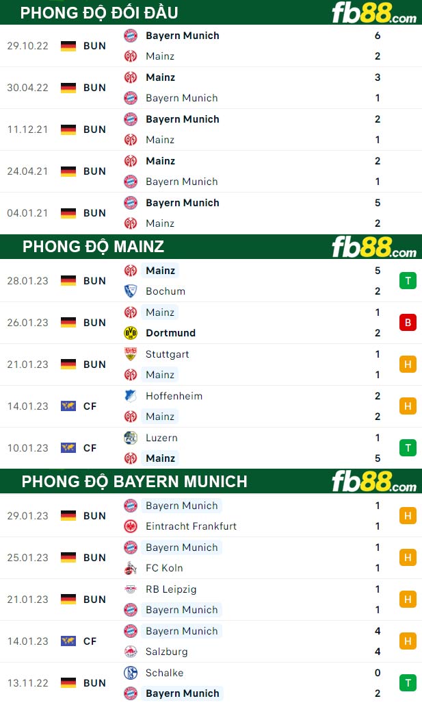 Fb88 thông số trận đấu Mainz vs Bayern Munich