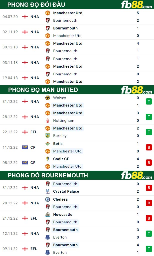 Fb88 thông số trận đấu Man United vs Bournemouth