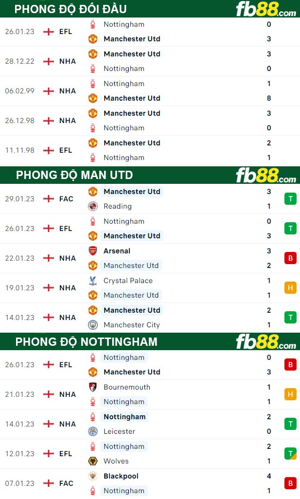 Fb88 thông số trận đấu Man Utd vs Nottingham