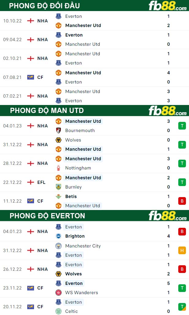 Fb88 thông số trận đấu Man Utd vs Everton