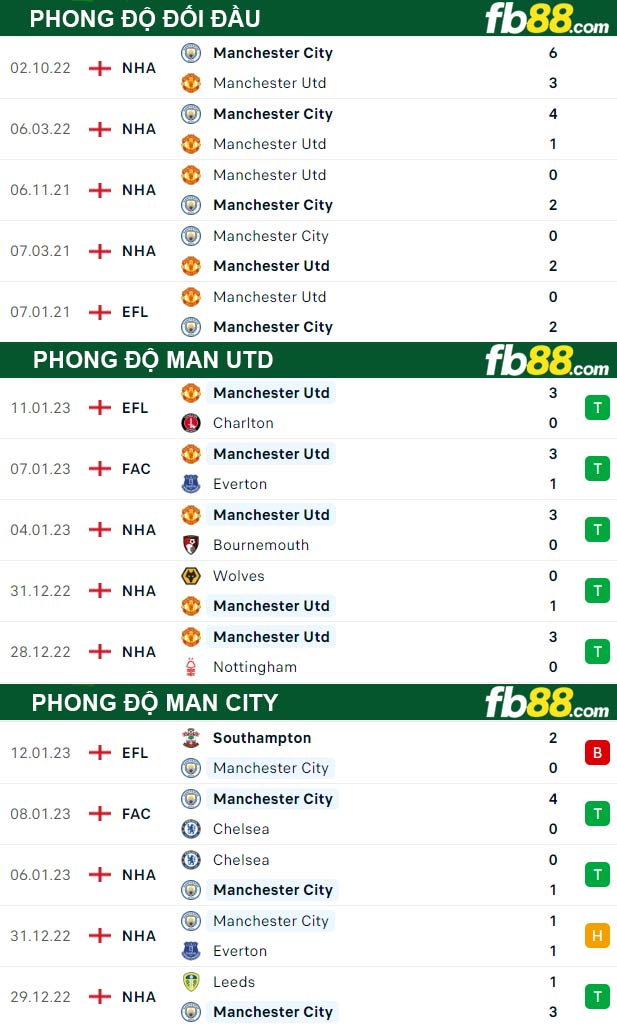 Fb88 thông số trận đấu Man Utd vs Man City