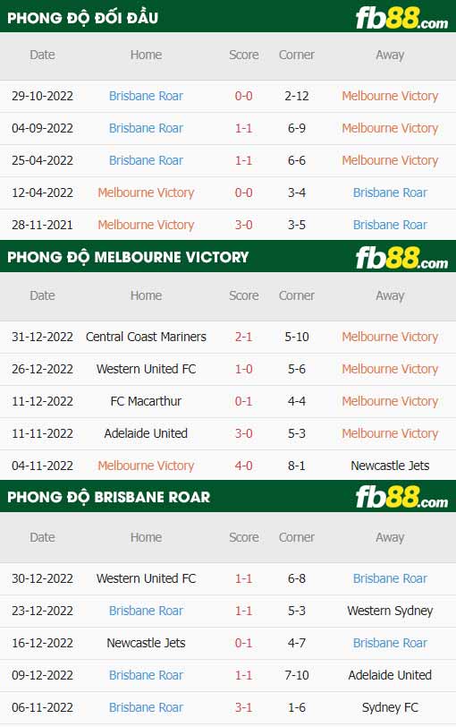 fb88-thông số trận đấu Melbourne Victory vs Brisbane Roar