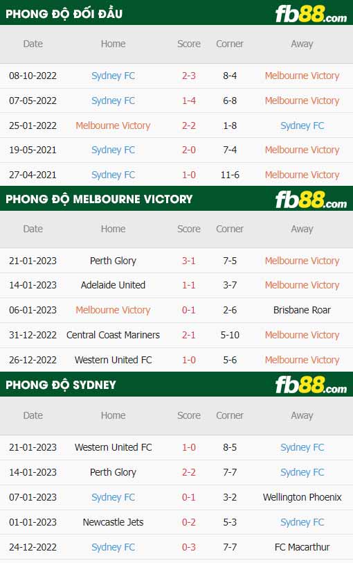 fb88-thông số trận đấu Melbourne Victory vs Sydney