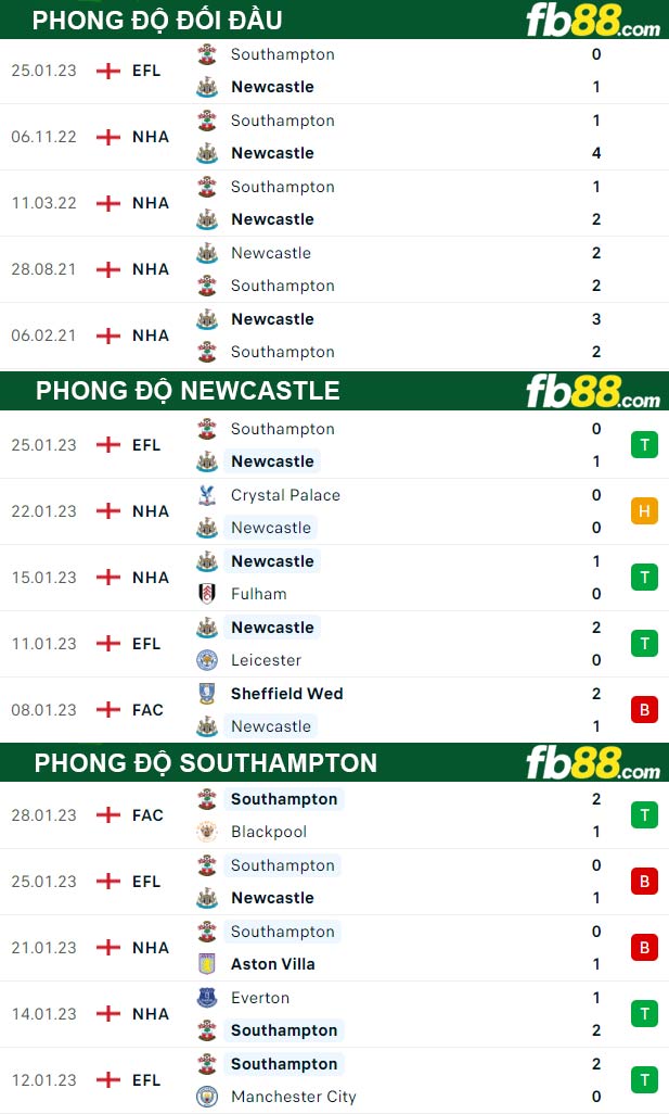 Fb88 thông số trận đấu Newcastle vs Southampton