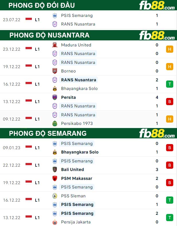 Fb88 thông số trận đấu Nusantara vs Semarang