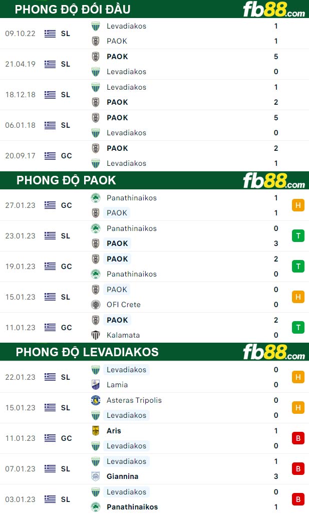 Fb88 thông số trận đấu PAOK vs Levadiakos