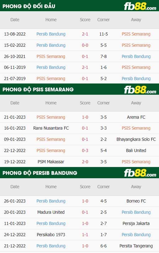 fb88-thông số trận đấu PSIS Semarang vs Persib Bandung