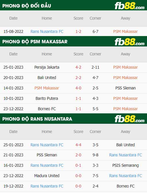 fb88-thông số trận đấu PSM Makassa vs RANS Nusantara