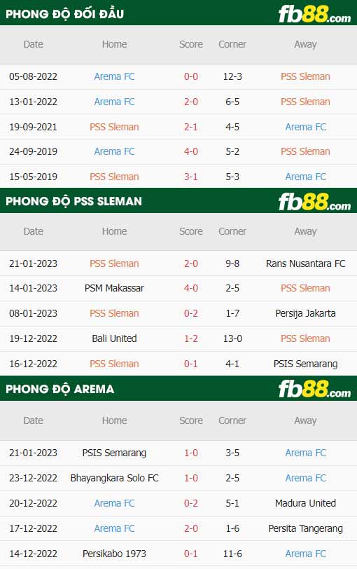 fb88-thông số trận đấu PSS Sleman vs Arema Malang