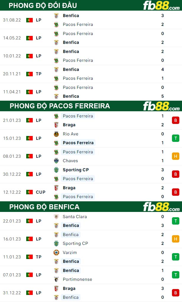 Fb88 thông số trận đấu Pacos Ferreira vs Benfica