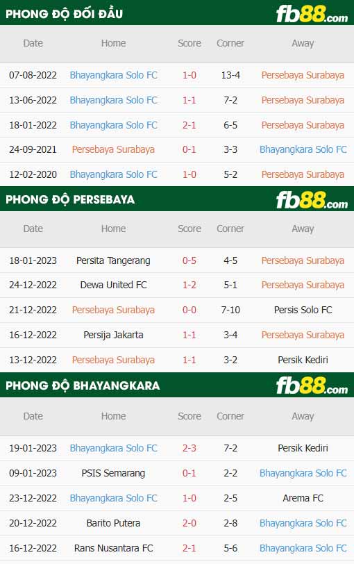 fb88-thông số trận đấu Persebaya vs Bhayangkara