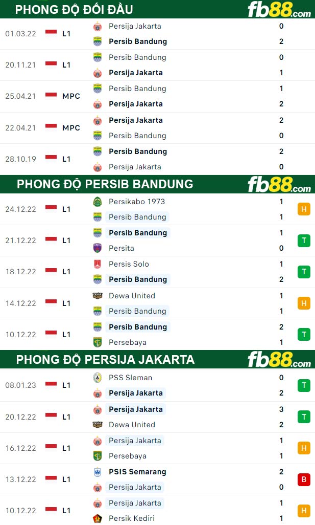 Fb88 thông số trận đấu Persib Bandung vs Persija Jakarta