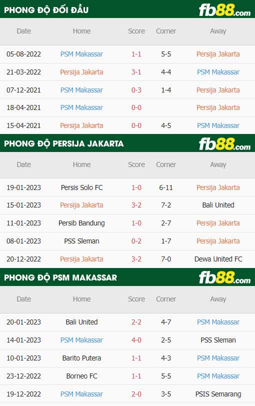 fb88-thông số trận đấu Persija Jakarta vs PSM Makassar