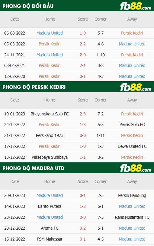 fb88-thông số trận đấu Persik Kediri vs Madura