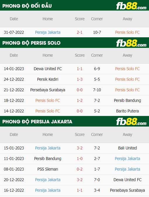 fb88-thông số trận đấu Persis Solo vs Persija Jakarta