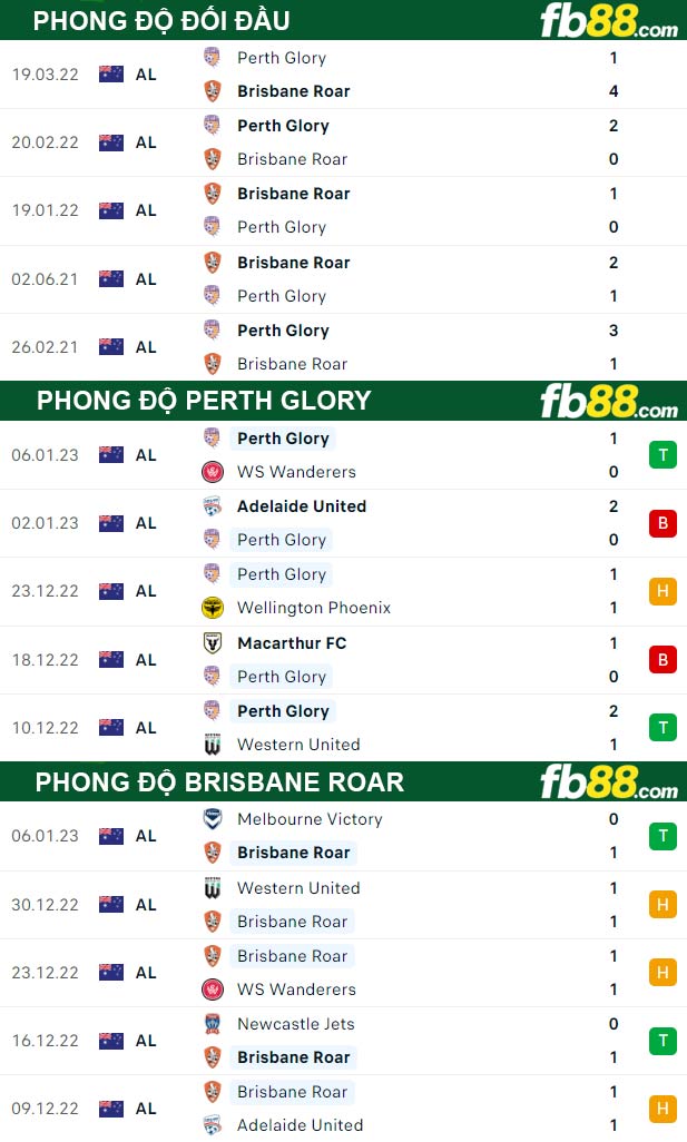 Fb88 thông số trận đấu Perth Glory vs Brisbane Roar