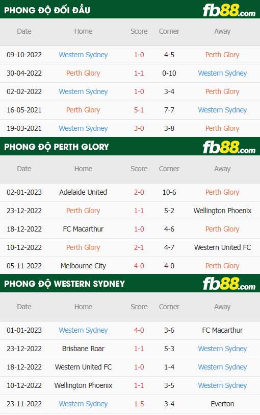 fb88-thông số trận đấu Perth Glory vs Western Sydney