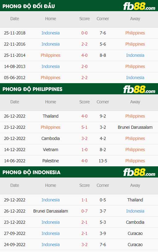 fb88-thông số trận đấu Philippines vs Indonesia