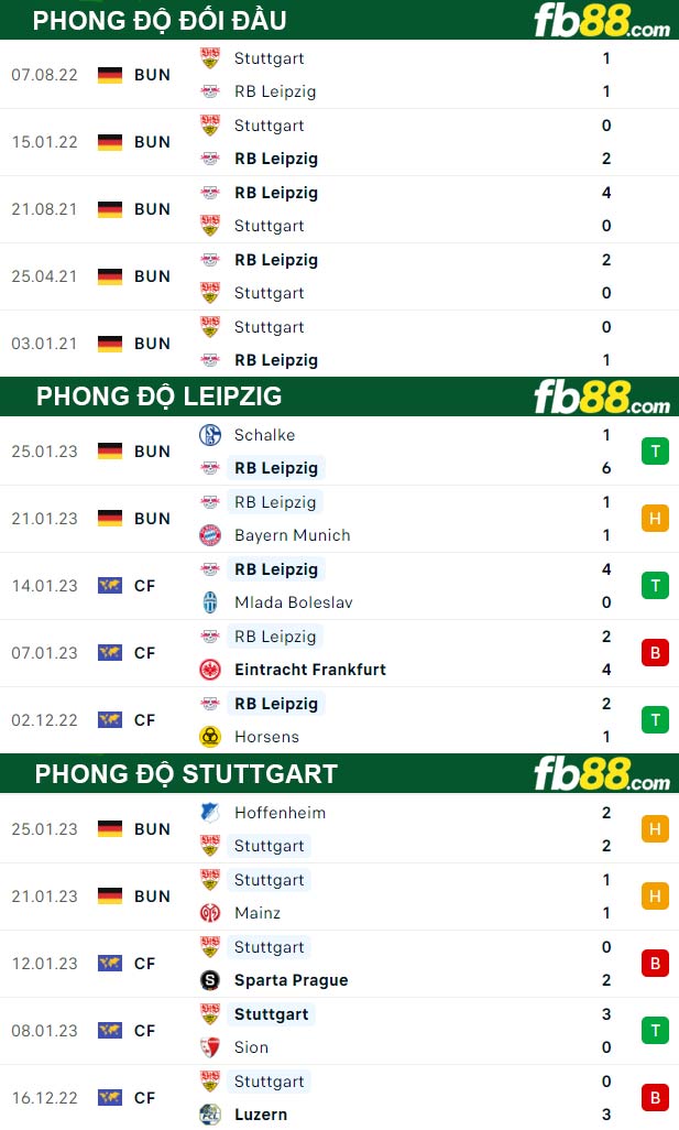 Fb88 thông số trận đấu Leipzig vs Stuttgart