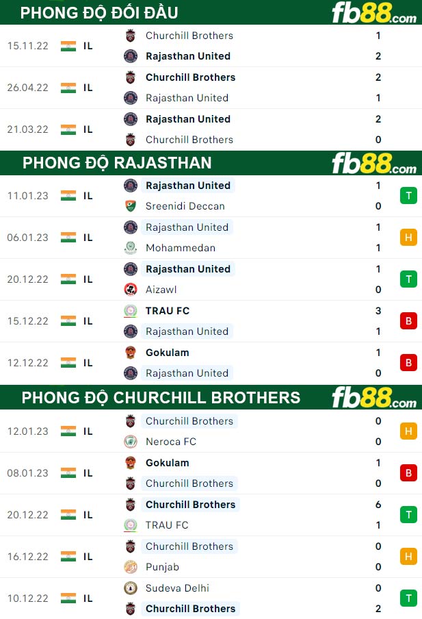 Fb88 thông số trận đấu Rajasthan vs Churchill Brothers