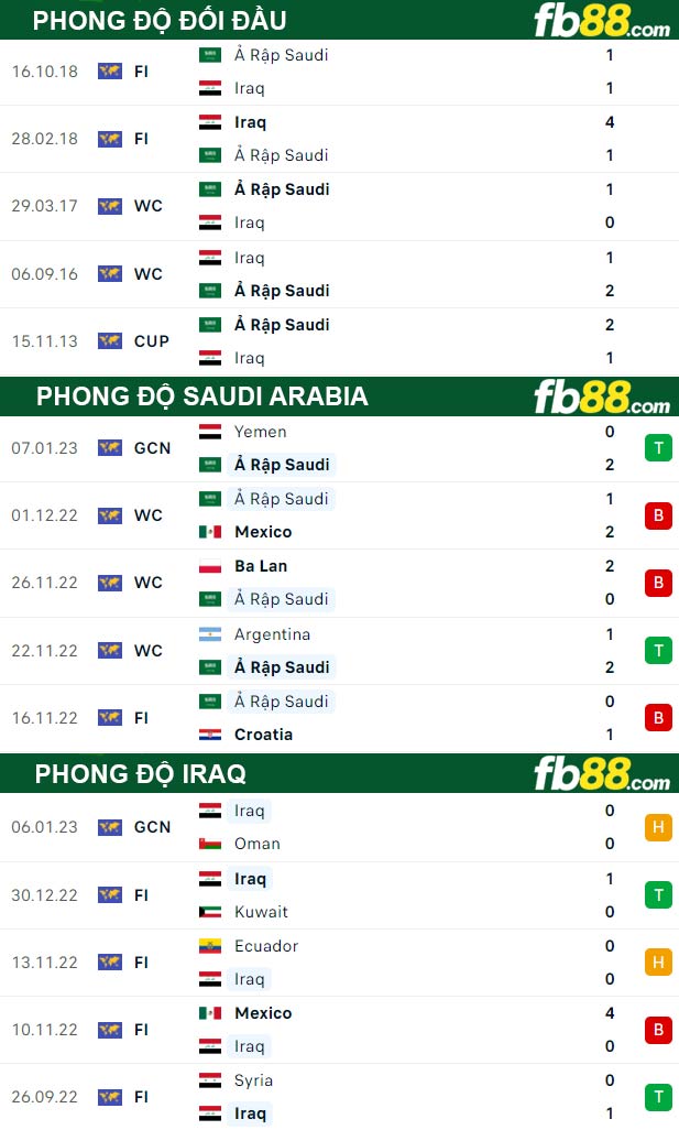 Fb88 thông số trận đấu Saudi Arabia vs Iraq