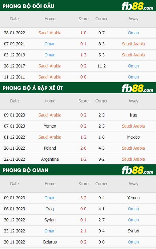 fb88-thông số trận đấu Saudi Arabia vs Oman