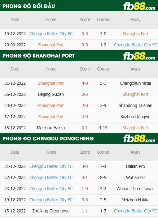 fb88-thông số trận đấu Shanghai Port vs Chengdu Rongcheng