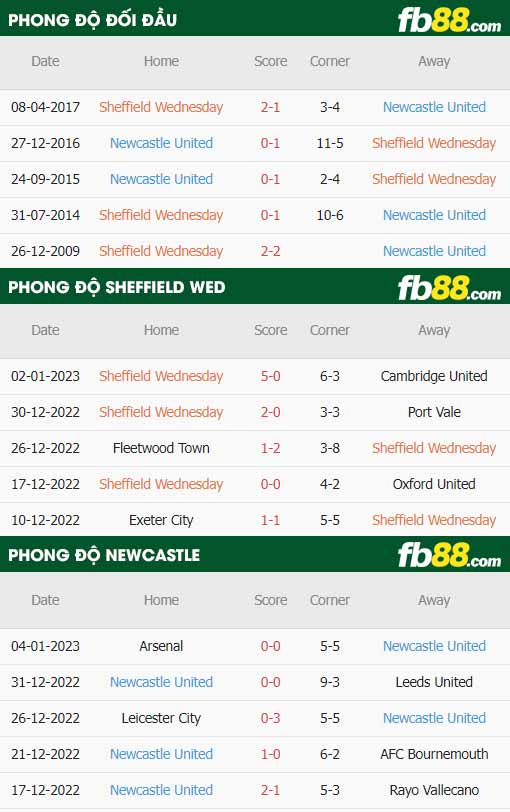 fb88-thông số trận đấu Sheffield Wed vs Newcastle