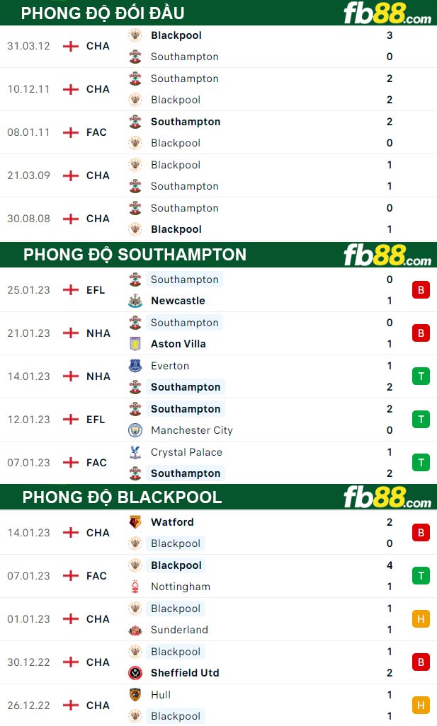 Fb88 thông số trận đấu Southampton vs Blackpool