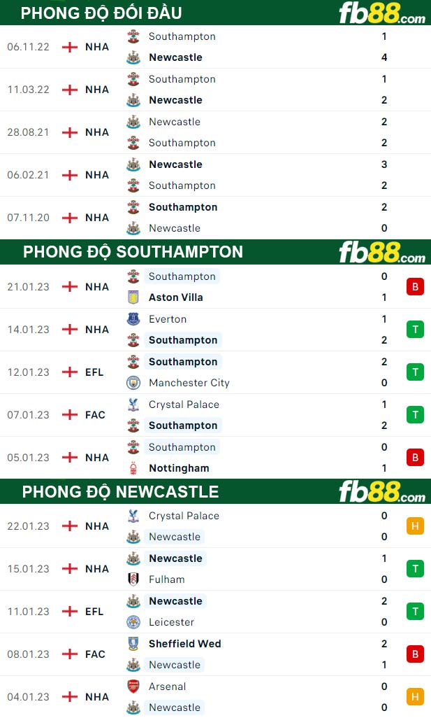 Fb88 thông số trận đấu Southampton vs Newcastle