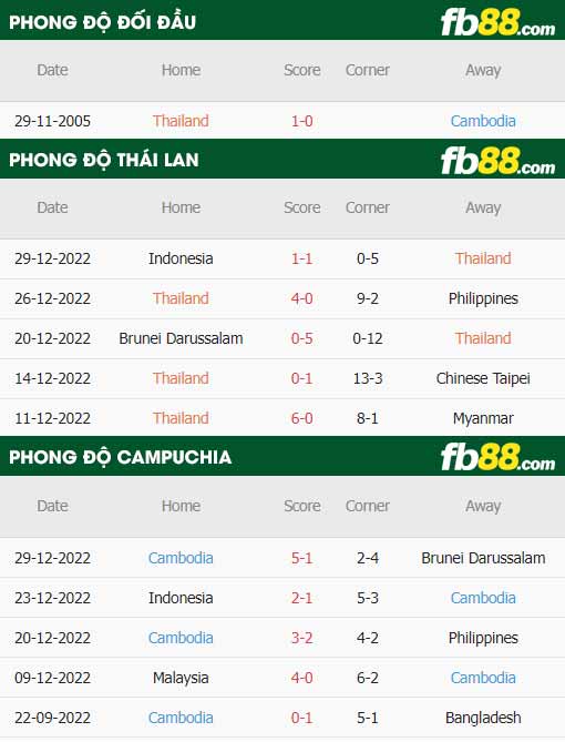 fb88-thông số trận đấu Thái Lan vs Cambodia