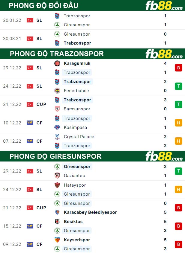 Fb88 thông số trận đấu Trabzonspor vs Giresunspor