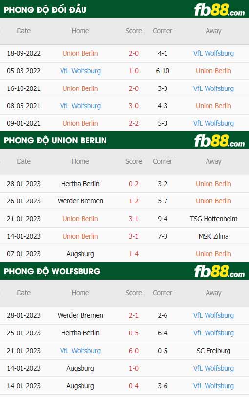 fb88-thông số trận đấu Union Berlin vs Wolfsburg