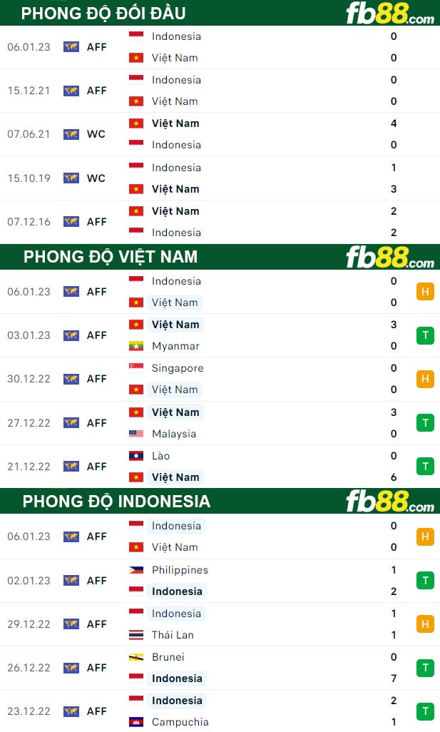 Fb88 thông số trận đấu Việt Nam vs Indonesia