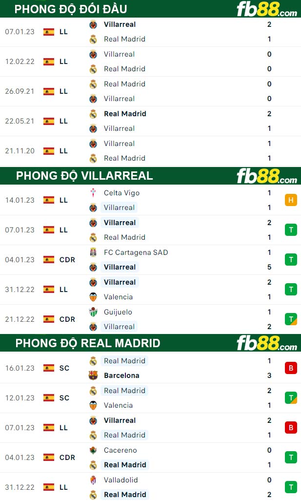 Fb88 bảng kèo trận đấu Villarreal vs Real Madrid