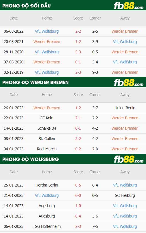 fb88-thông số trận đấu Werder Bremen vs Wolfsburg