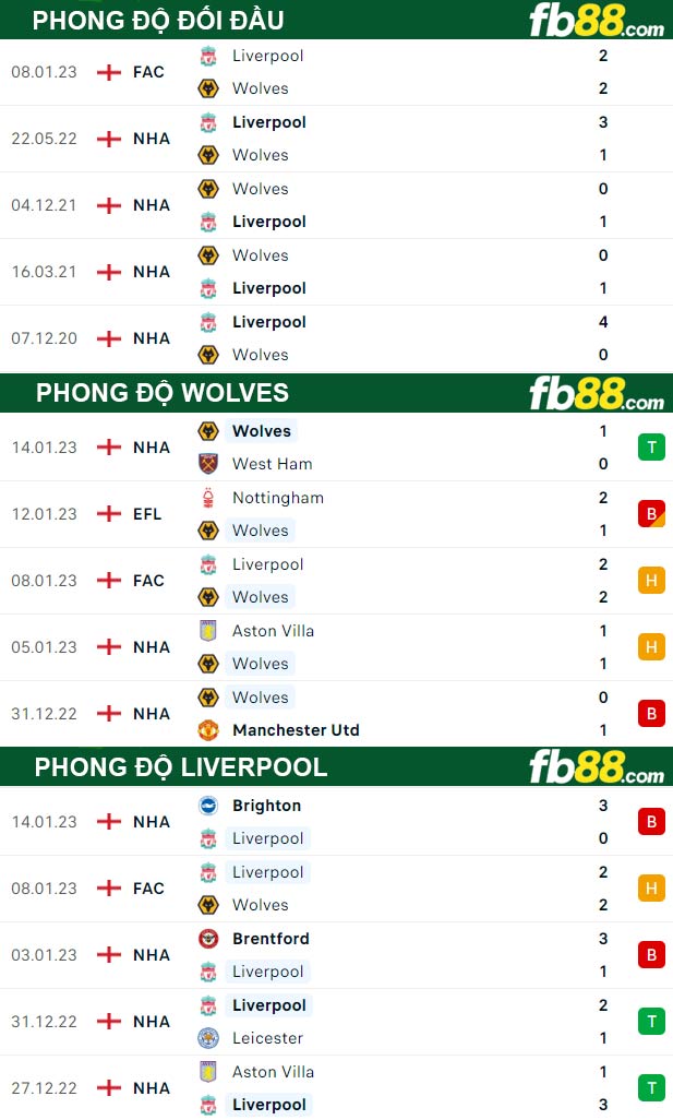 Fb88 thông số trận đấu Wolves vs Liverpool