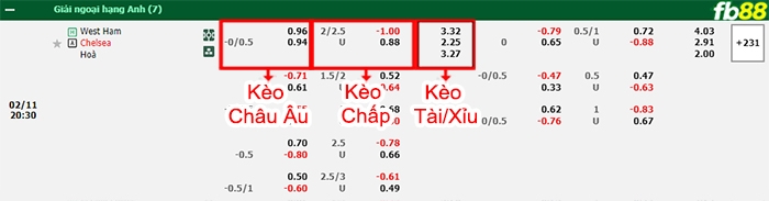 Fb88 bảng kèo trận đấu West Ham vs Chelsea