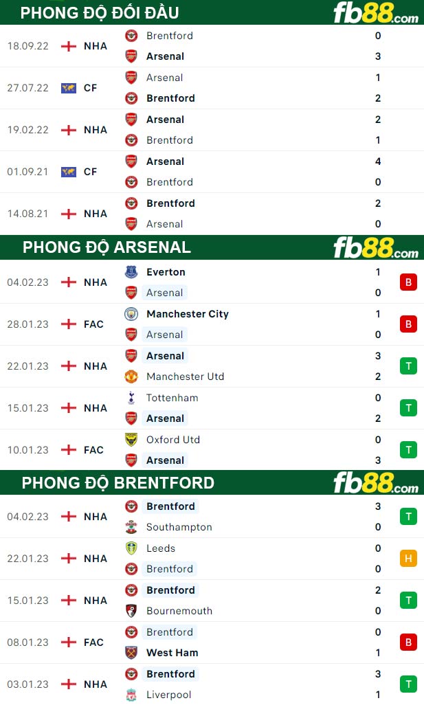 Fb88 thông số trận đấu Arsenal vs Brentford