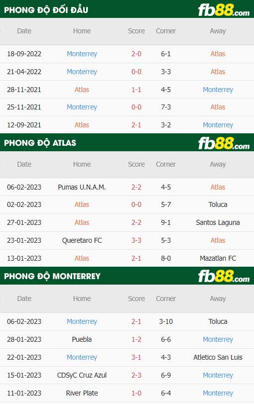 fb88-thông số trận đấu Atlas vs Monterrey