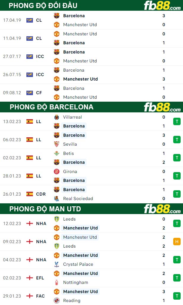 Fb88 thông số trận đấu Barcelona vs Man Utd