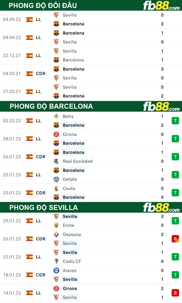 Fb88 thông số trận đấu Barcelona vs Sevilla