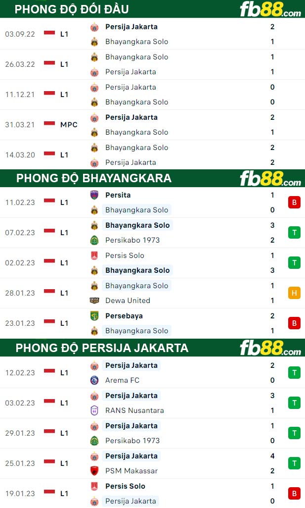 Fb88 thông số trận đấu Bhayangkara vs Persija Jakarta