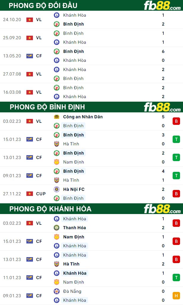 Fb88 thông số trận đấu Bình Định vs Khánh Hòa